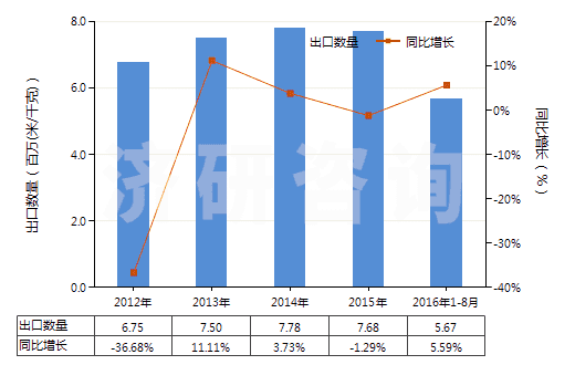 2012-2016年8月中國(guó)其他聚丙烯腈及其變性短纖≥85%的布(HS55122900)出口量及增速統(tǒng)計(jì)
